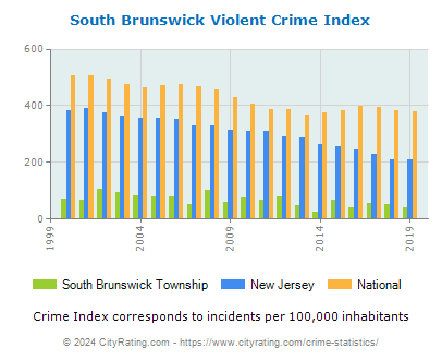 South Brunswick Township Violent Crime vs. State and National Per Capita