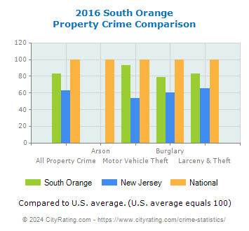 South Orange Property Crime vs. State and National Comparison
