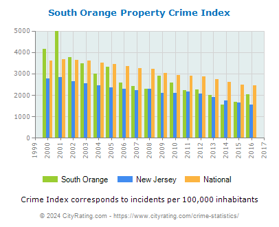 South Orange Property Crime vs. State and National Per Capita