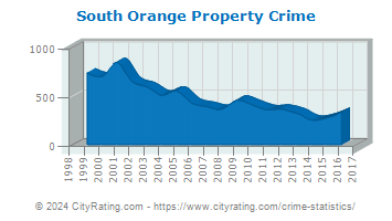 South Orange Property Crime