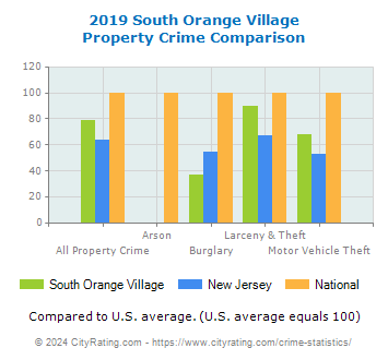 South Orange Village Property Crime vs. State and National Comparison