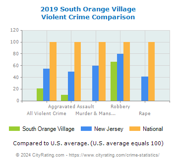 South Orange Village Violent Crime vs. State and National Comparison