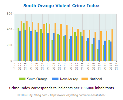 South Orange Violent Crime vs. State and National Per Capita
