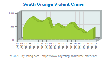 South Orange Violent Crime