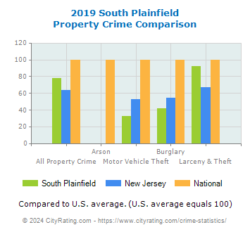 South Plainfield Property Crime vs. State and National Comparison