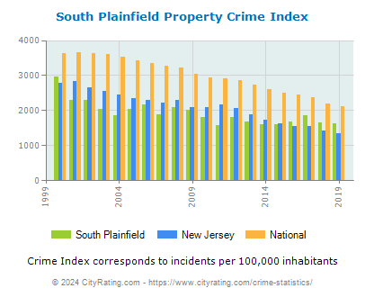 South Plainfield Property Crime vs. State and National Per Capita
