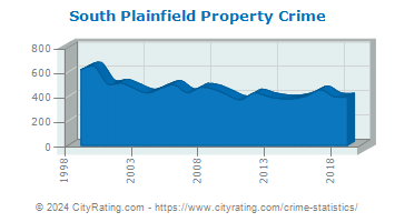 South Plainfield Property Crime