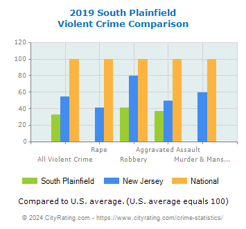 South Plainfield Violent Crime vs. State and National Comparison