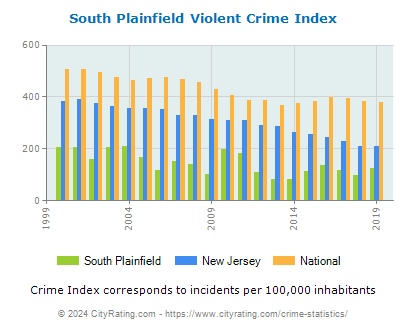 South Plainfield Violent Crime vs. State and National Per Capita