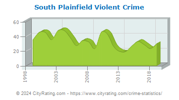 South Plainfield Violent Crime