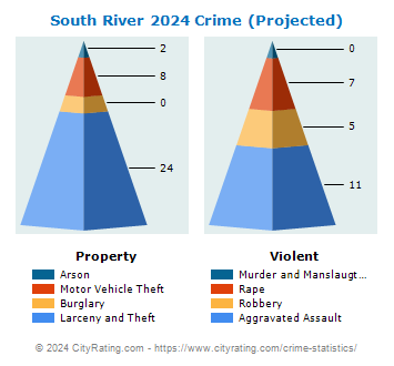 South River Crime 2024