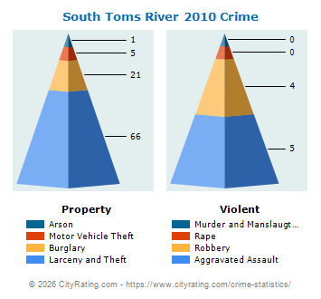 South Toms River Crime 2010