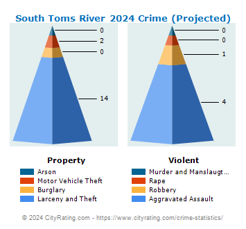 South Toms River Crime 2024