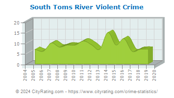 South Toms River Violent Crime