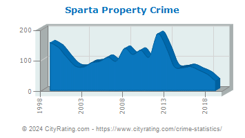 Sparta Township Property Crime