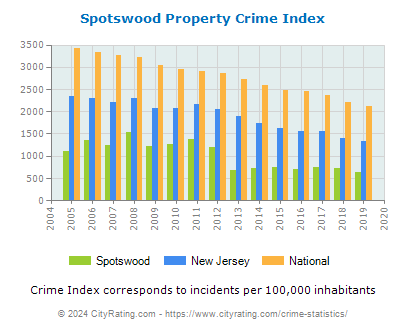 Spotswood Property Crime vs. State and National Per Capita