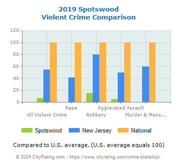 Spotswood Violent Crime vs. State and National Comparison