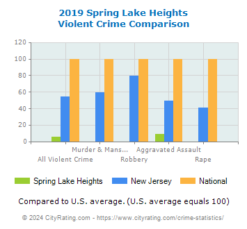 Spring Lake Heights Violent Crime vs. State and National Comparison