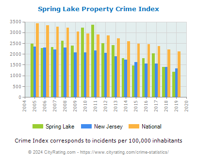 Spring Lake Property Crime vs. State and National Per Capita