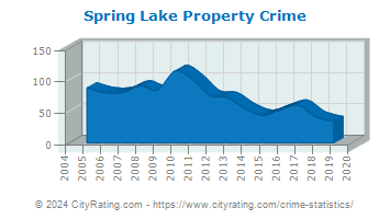 Spring Lake Property Crime