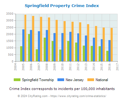 Springfield Township Property Crime vs. State and National Per Capita