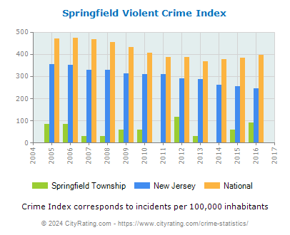 Springfield Township Violent Crime vs. State and National Per Capita
