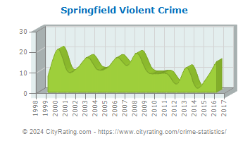 Springfield Violent Crime