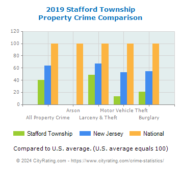 Stafford Township Property Crime vs. State and National Comparison