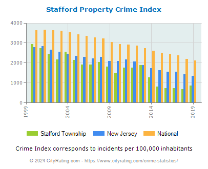 Stafford Township Property Crime vs. State and National Per Capita