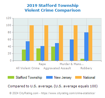 Stafford Township Violent Crime vs. State and National Comparison