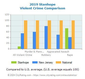 Stanhope Violent Crime vs. State and National Comparison