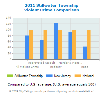 Stillwater Township Violent Crime vs. State and National Comparison
