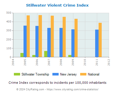 Stillwater Township Violent Crime vs. State and National Per Capita