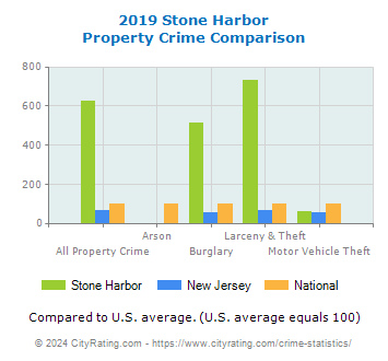 Stone Harbor Property Crime vs. State and National Comparison
