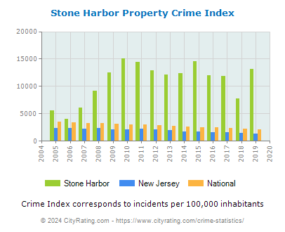 Stone Harbor Property Crime vs. State and National Per Capita