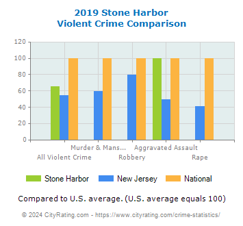 Stone Harbor Violent Crime vs. State and National Comparison