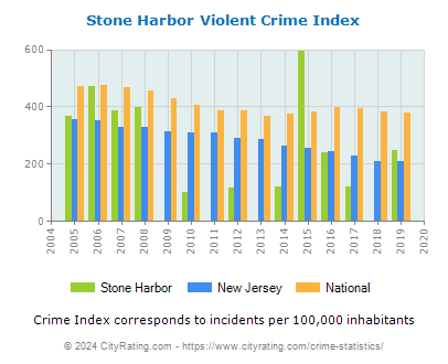 Stone Harbor Violent Crime vs. State and National Per Capita
