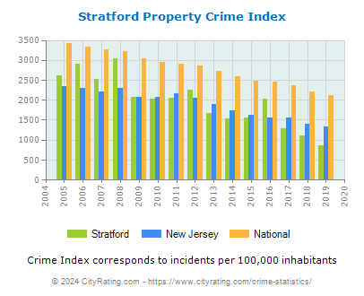Stratford Property Crime vs. State and National Per Capita