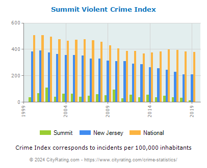 Summit Violent Crime vs. State and National Per Capita