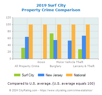 Surf City Property Crime vs. State and National Comparison