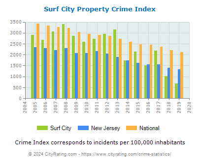 Surf City Property Crime vs. State and National Per Capita