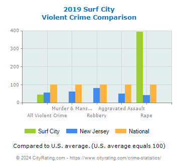 Surf City Violent Crime vs. State and National Comparison
