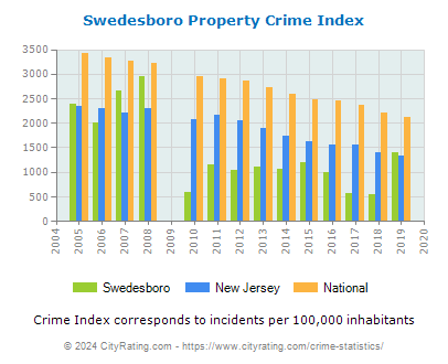 Swedesboro Property Crime vs. State and National Per Capita