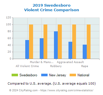 Swedesboro Violent Crime vs. State and National Comparison