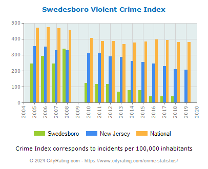 Swedesboro Violent Crime vs. State and National Per Capita
