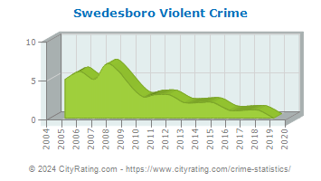 Swedesboro Violent Crime