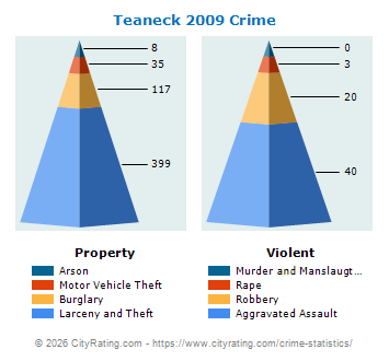 Teaneck Township Crime Statistics : New Jersey ( NJ ) - CityRating.teaneck township 