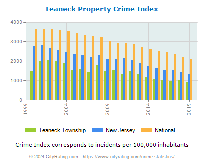 Teaneck Township Property Crime vs. State and National Per Capita