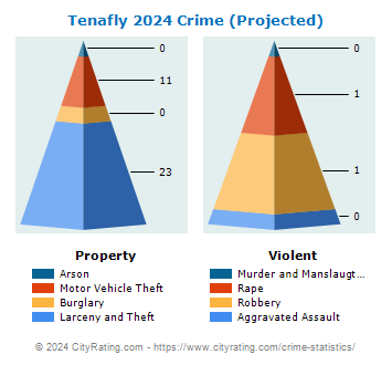 Tenafly Crime 2024