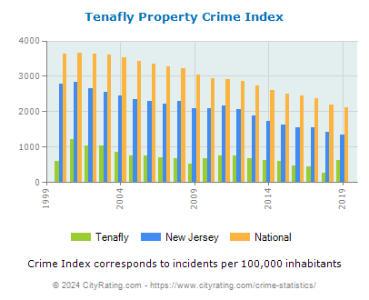 Tenafly Property Crime vs. State and National Per Capita